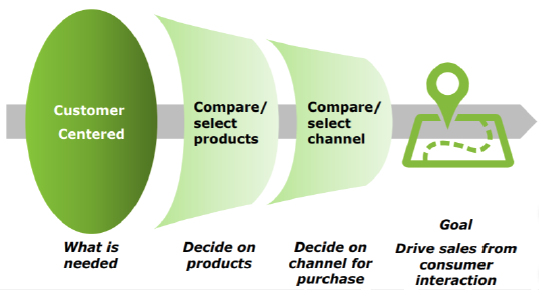 Customer centered:
