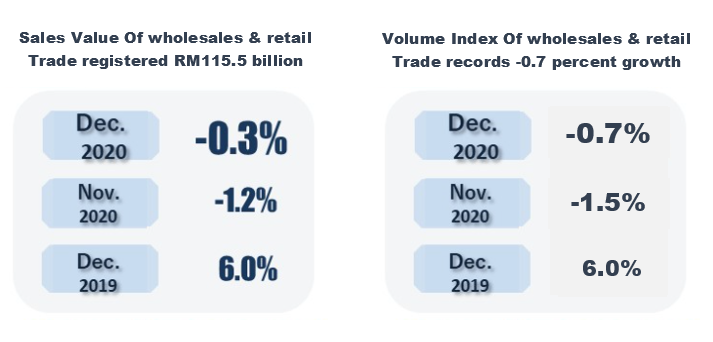 DOSM RETAIL SALES VALUE2020