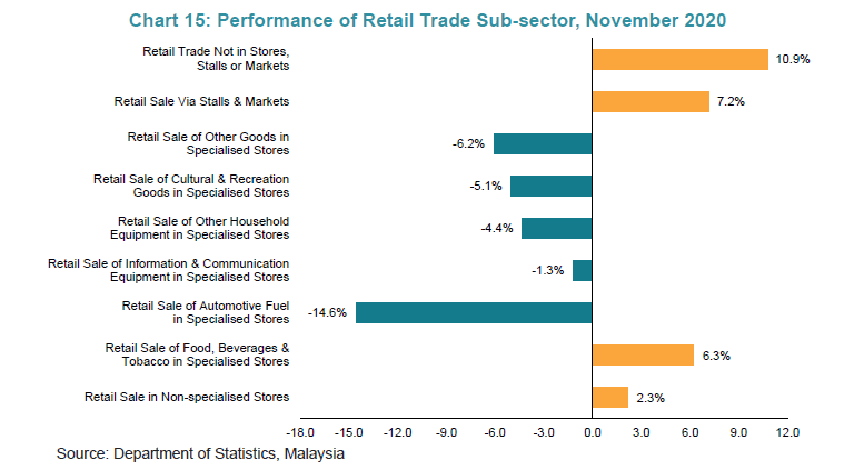 Performance of Retail Trade Sub-sector,
