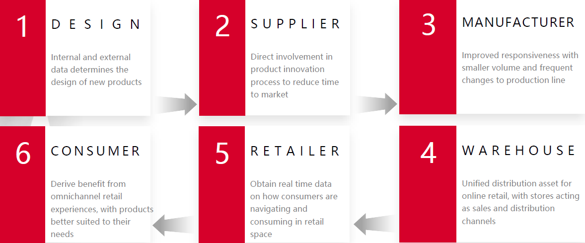 New Retail impact on Supply & Value Chains