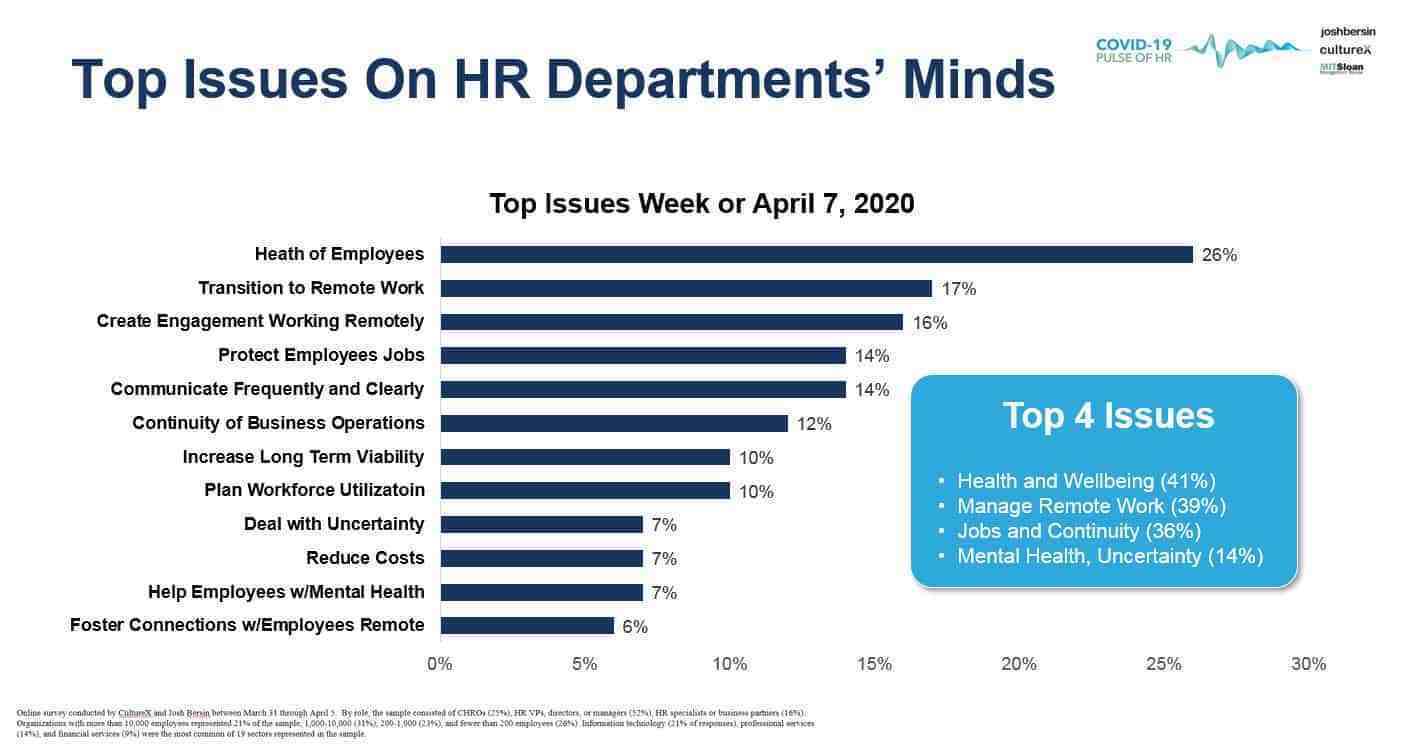 Top Issues on HR department Minds