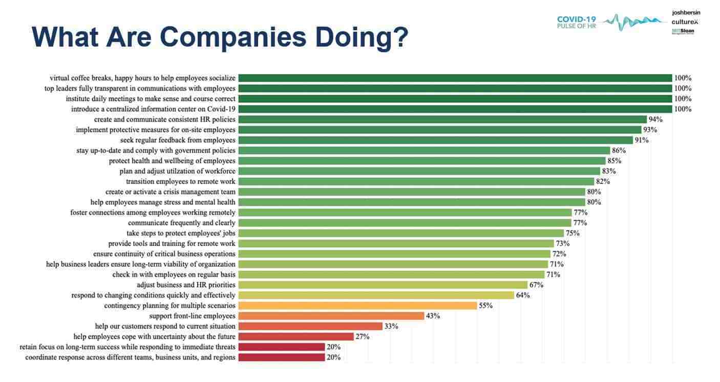 What are companies Doing