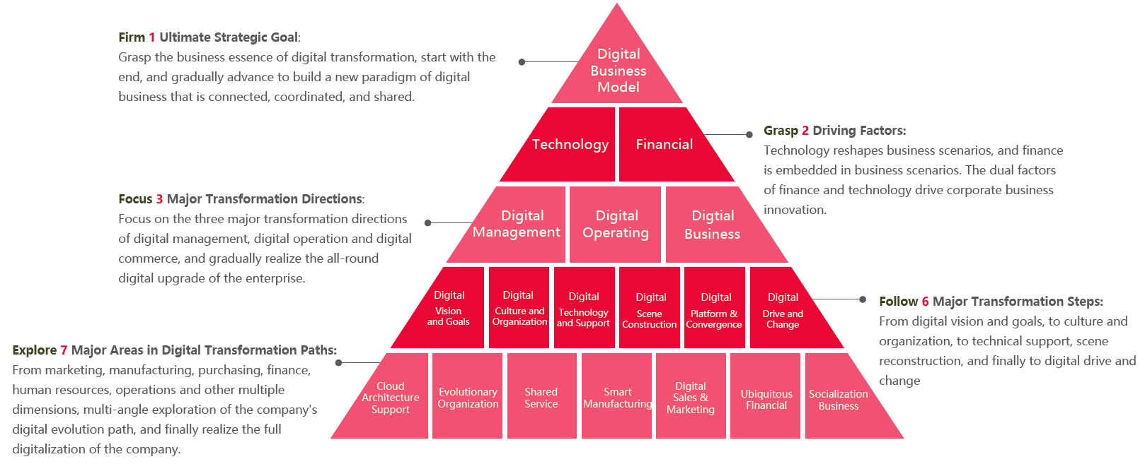 YONYOU DIGITAL TRANSFORMATION METHOD