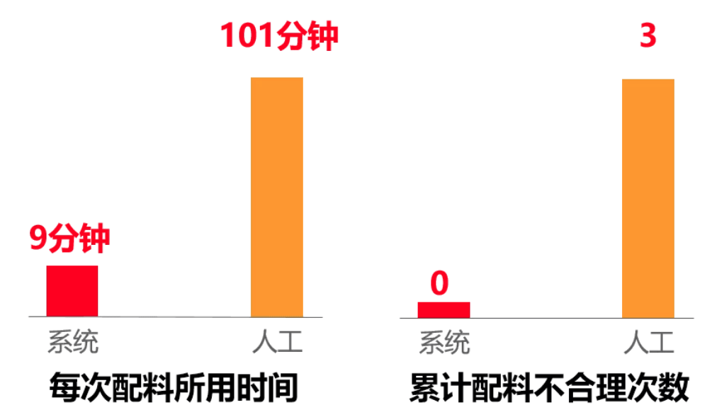 用友人工大脑配料效率