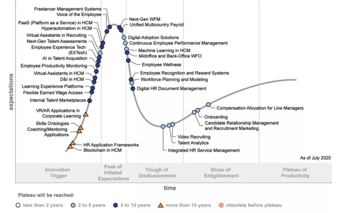 Hype Cycle for Human Capital Management Technology, 2020