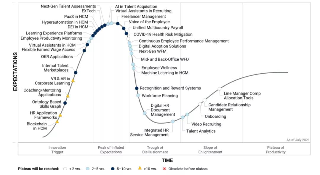 Hype Cycle for Human Capital Management Technology, 2021