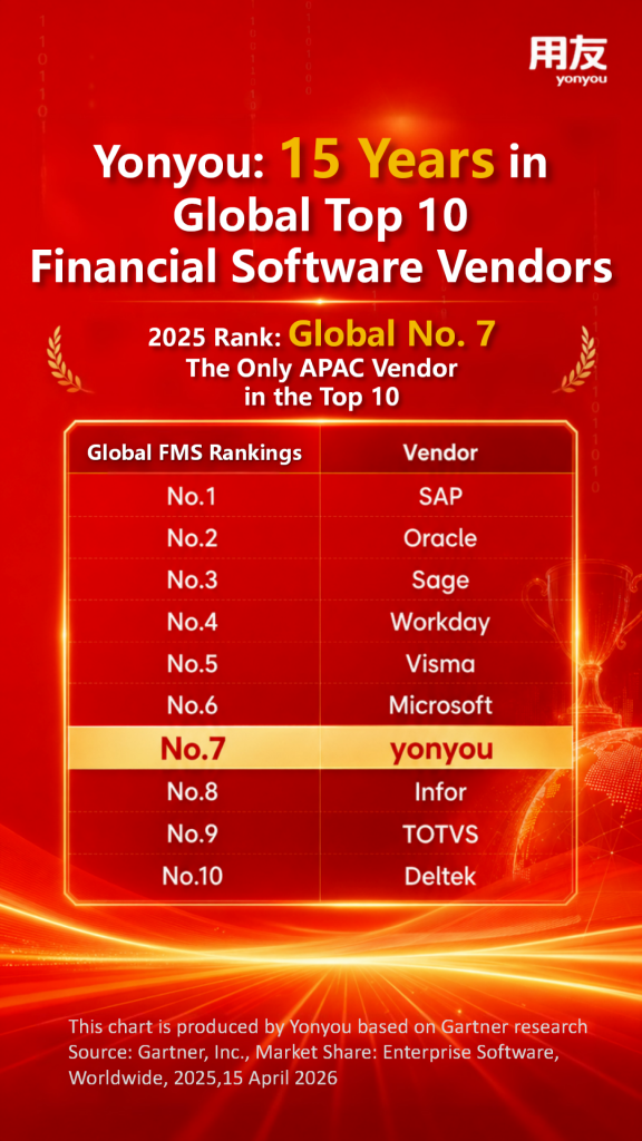 Yonyou ranked No.1 in Asia Pacific and No.7 globally in the Financial Management Systems market, highlighting its leadership in intelligent finance, YonBIP Enterprise AI, and AI-driven digital transformation.