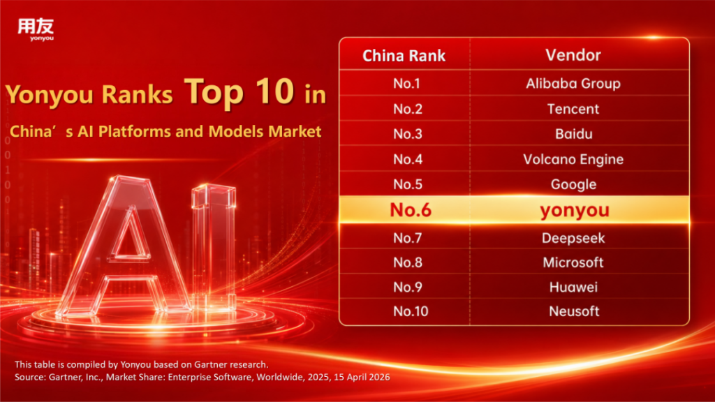 Yonyou ranked sixth by revenue share in China’s AI Platforms and Models market in Gartner® 2025 report, reflecting its growing strength in enterprise AI, YonLOM ontology large model, and AI-driven digital intelligence solutions.