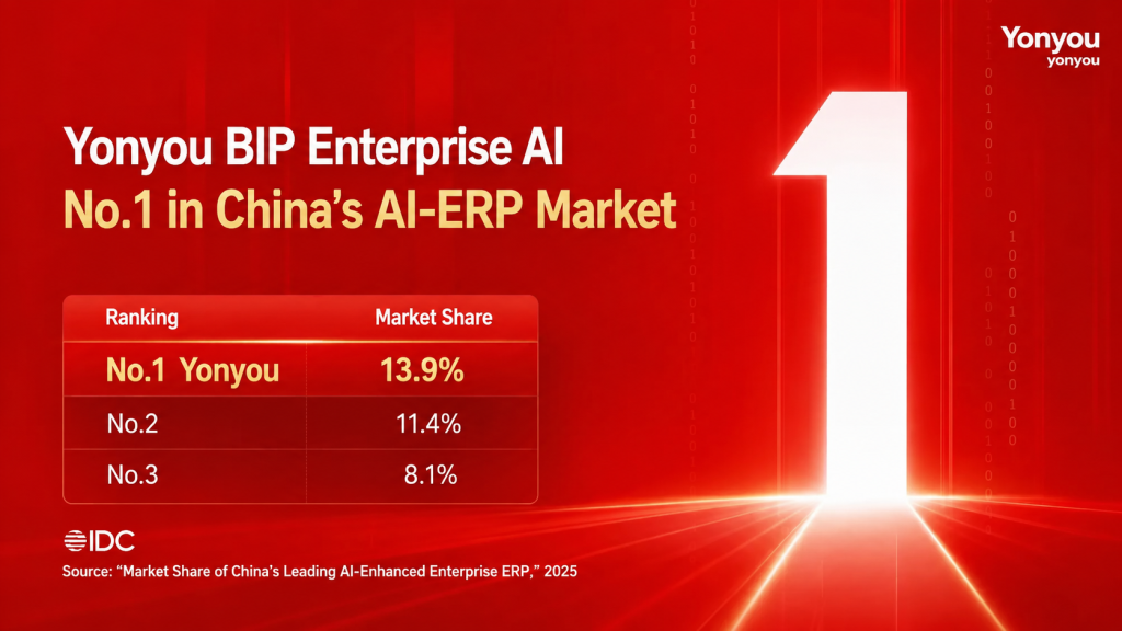 IDC ranks Yonyou No. 1 in China’s AI-ERP market, recognizing its leadership in AI-enhanced enterprise ERP and the launch of YonClaw Enterprise Super-Agent.